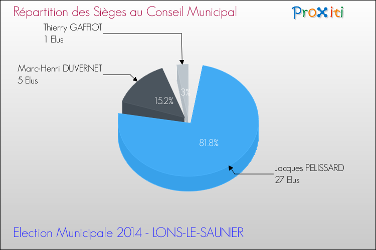 Elections Municipales 2014 - Répartition des élus au conseil municipal entre les listes à l'issue du 1er Tour pour la commune de LONS-LE-SAUNIER