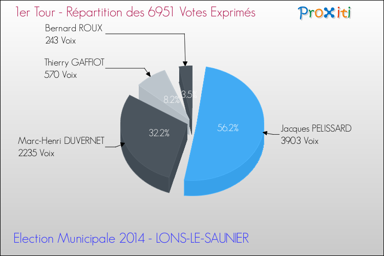 Elections Municipales 2014 - Répartition des votes exprimés au 1er Tour pour la commune de LONS-LE-SAUNIER