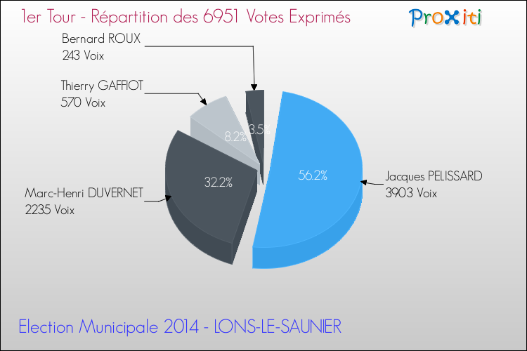 Répartition des votes exprimés au 1er Tour des Elections Municipales 2014 de la commune de LONS-LE-SAUNIER Elections Municipales 2014 - Répartition des votes exprimés au 1er Tour pour la commune de LONS-LE-SAUNIER