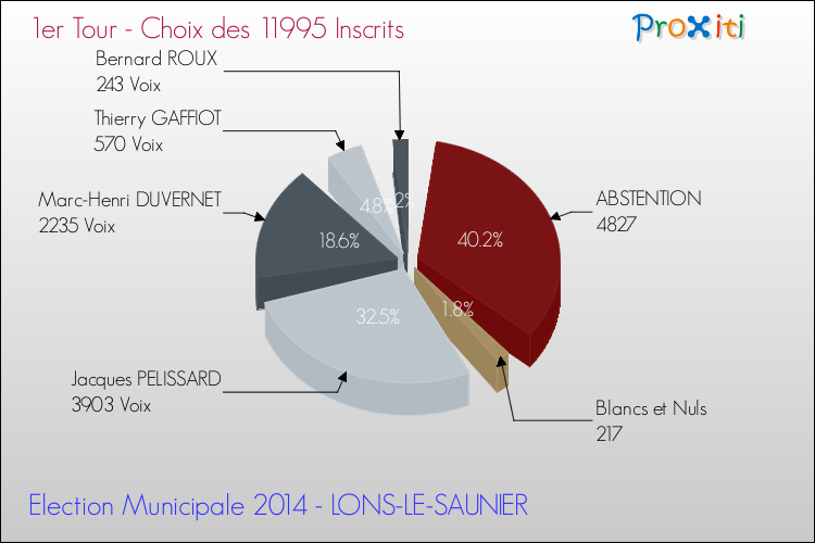 Elections Municipales 2014 - Résultats par rapport aux inscrits au 1er Tour pour la commune de LONS-LE-SAUNIER