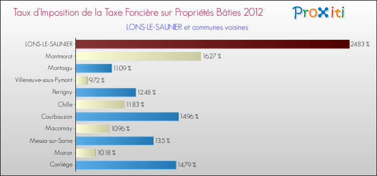 Taux d'imposition de la taxe foncière sur le bati 2012 pour LONS-LE-SAUNIER et les communes proches Comparaison des taux d'imposition de la taxe foncière sur le bati 2012 pour LONS-LE-SAUNIER et les communes voisines