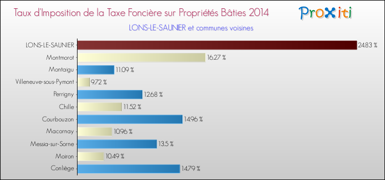 Comparaison des taux d'imposition de la taxe foncière sur le bati 2014 pour LONS-LE-SAUNIER et les communes voisines