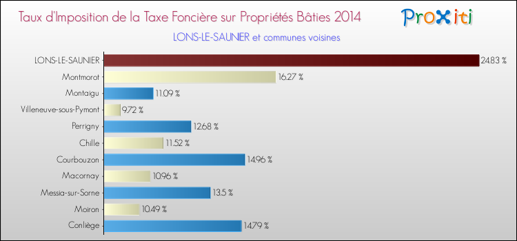 Taux d'imposition de la taxe foncière sur le bati 2014 pour LONS-LE-SAUNIER et les communes proches Comparaison des taux d'imposition de la taxe foncière sur le bati 2014 pour LONS-LE-SAUNIER et les communes voisines