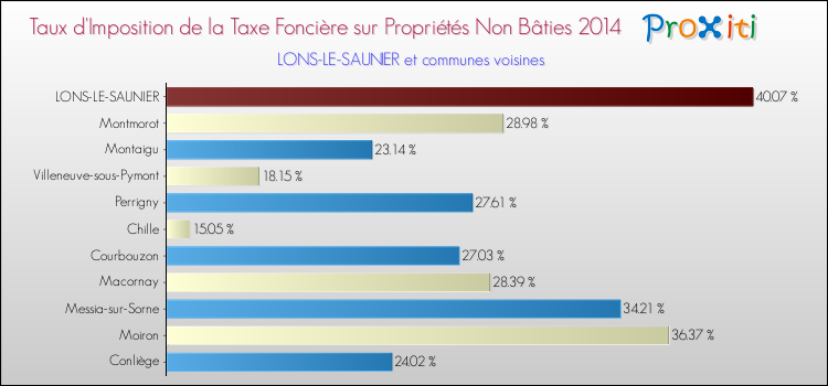 Comparaison des taux d'imposition de la taxe foncière sur les immeubles et terrains non batis 2014 pour LONS-LE-SAUNIER et les communes voisines