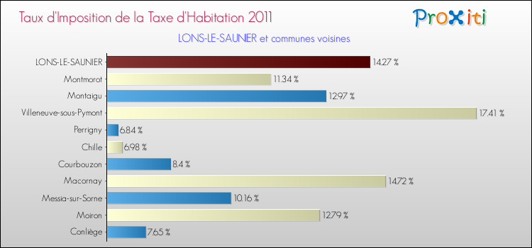 Taux d'imposition de la taxe d'habitation 2011 pour LONS-LE-SAUNIER et les communes proches Comparaison des taux d'imposition de la taxe d'habitation 2011 pour LONS-LE-SAUNIER et les communes voisines
