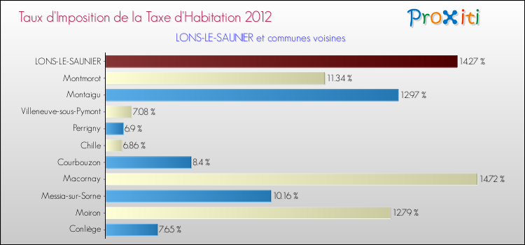 Comparaison des taux d'imposition de la taxe d'habitation 2012 pour LONS-LE-SAUNIER et les communes voisines