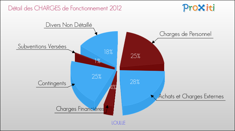 Décomposition des Charges de Fonctionnement 2012 de la commune de LOULLE Charges de Fonctionnement 2012 pour la commune de LOULLE