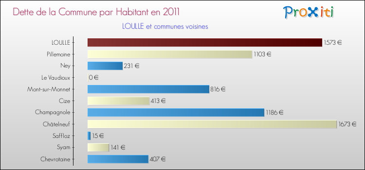 Dette par habitant de la commune en 2011 pour LOULLE et les communes proches Comparaison de la dette par habitant de la commune en 2011 pour LOULLE et les communes voisines