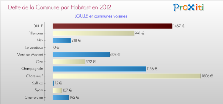 Dette par habitant de la commune en 2012 pour LOULLE et les communes proches Comparaison de la dette par habitant de la commune en 2012 pour LOULLE et les communes voisines