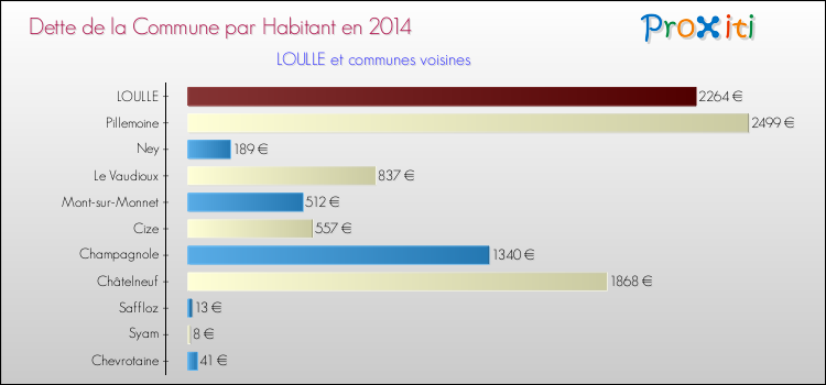 Dette par habitant de la commune en 2014 pour LOULLE et les communes proches Comparaison de la dette par habitant de la commune en 2014 pour LOULLE et les communes voisines