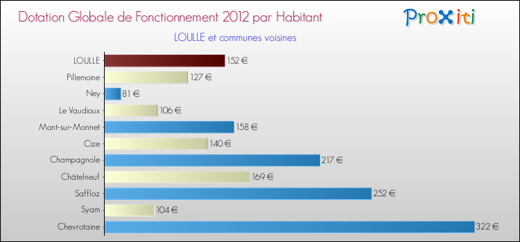 Montant des dotations globales de fonctionnement DGF par Habitant pour LOULLE et les communes proches Comparaison des des dotations globales de fonctionnement DGF par habitant pour LOULLE et les communes voisines