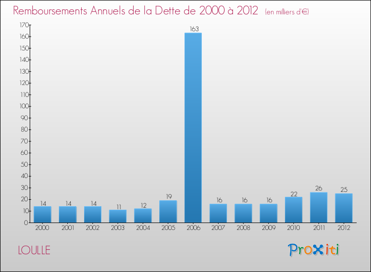 Evolution de l'annuité de la dette pour la commune de LOULLE de 2000 à 2012 Annuités de la dette pour LOULLE de 2000 à 2012