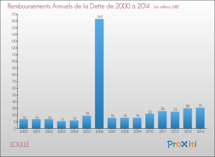 Evolution de l'annuité de la dette pour la commune de LOULLE de 2000 à 2014 Annuités de la dette pour LOULLE de 2000 à 2014