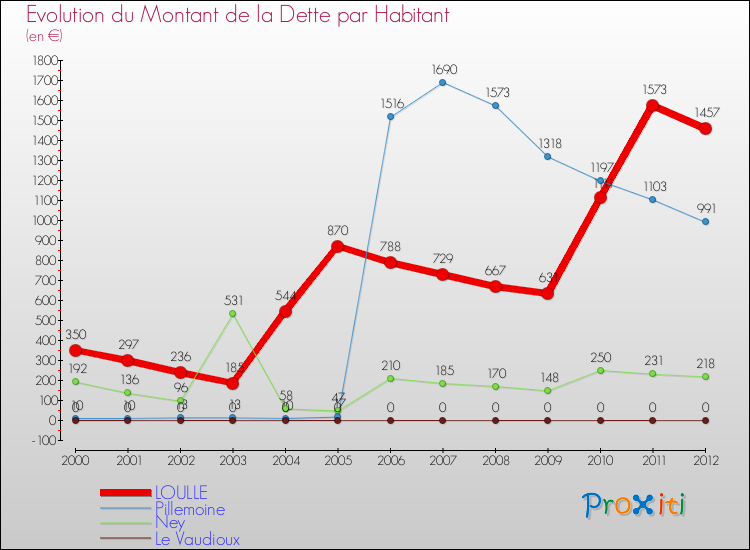 Evolution de la dette par habitant pour la commune de LOULLE et les communes proches de 2000 à 2012 Comparaison de la dette par habitant pour LOULLE et les communes voisines de 2000 à 2012
