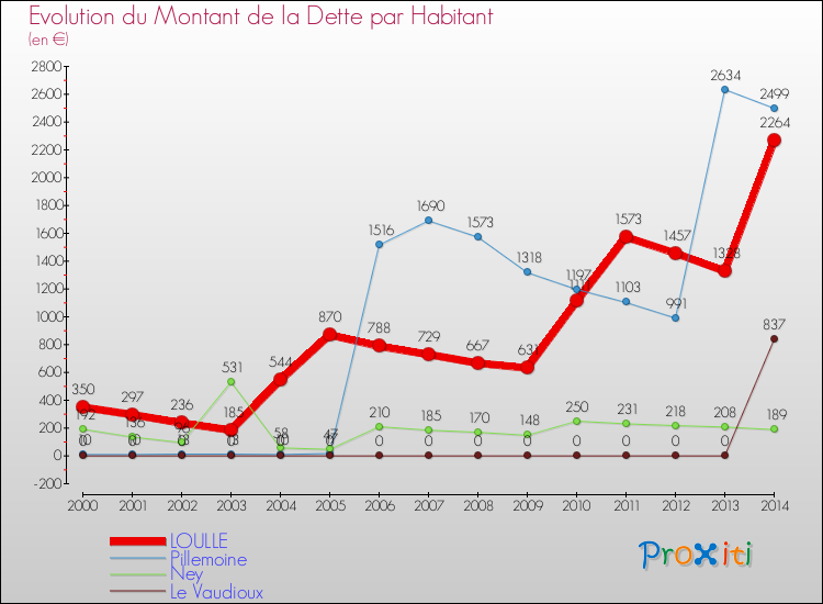 Evolution de la dette par habitant pour la commune de LOULLE et les communes proches de 2000 à 2014 Comparaison de la dette par habitant pour LOULLE et les communes voisines de 2000 à 2014