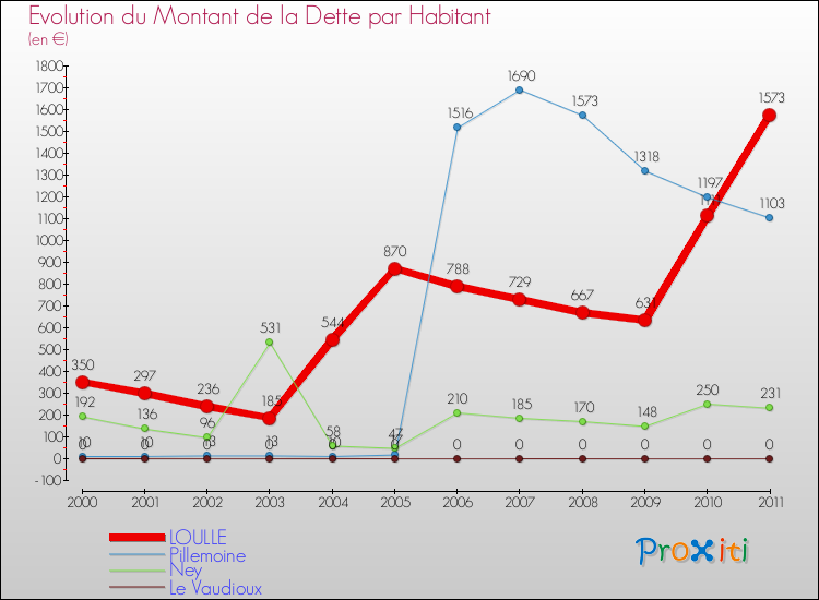 Evolution de la dette par habitant pour la commune de LOULLE et les communes proches Comparaison de la dette par habitant pour LOULLE et les communes voisines