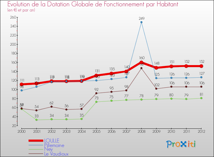 Evolution et montant de la dotation globale de fonctionnement par Habitant pour LOULLE et les communes proches Comparaison des dotations globales de fonctionnement par habitant pour LOULLE et les communes voisines