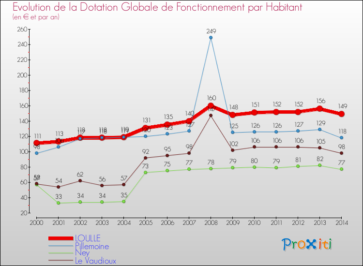 Evolution et montant de la dotation globale de fonctionnement par Habitant pour LOULLE et les communes proches de 2000 à 2014. Comparaison des dotations globales de fonctionnement par habitant pour LOULLE et les communes voisines de 2000 à 2014.