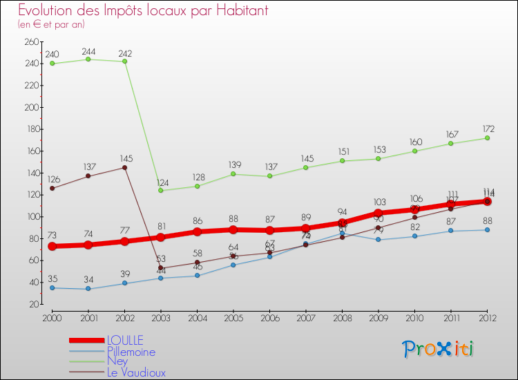 Evolution et montant des impôts locaux par Habitant pour LOULLE et les communes proches Comparaison des impôts locaux par habitant pour LOULLE et les communes voisines