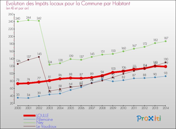 Evolution et montant des impôts locaux par Habitant pour LOULLE et les communes proches de 2000 à 2014 Comparaison des impôts locaux par habitant pour LOULLE et les communes voisines de 2000 à 2014