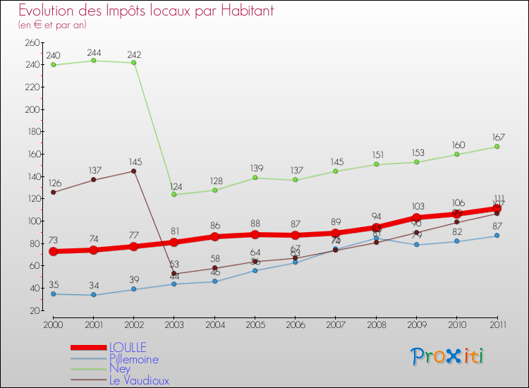 Evolution et montant des impôts locaux par Habitant pour LOULLE et les communes proches Comparaison des impôts locaux par habitant pour LOULLE et les communes voisines