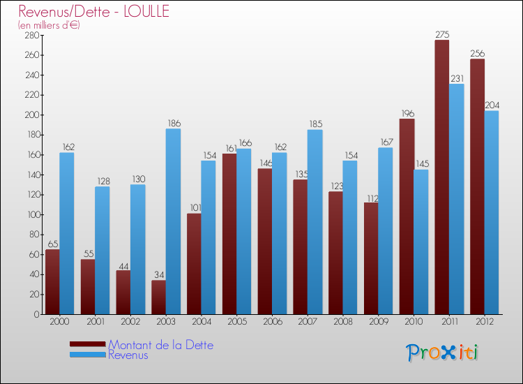 Evolution comparée de la dette et des revenus pour la commune de LOULLE de 2000 à 2012 Comparaison de la dette et des revenus pour LOULLE de 2000 à 2012