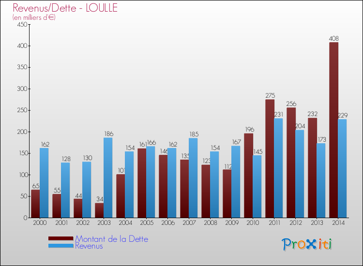 Evolution comparée de la dette et des revenus pour la commune de LOULLE de 2000 à 2014 Comparaison de la dette et des revenus pour LOULLE de 2000 à 2014