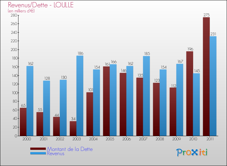 Evolution comparée de la dette et des revenus pour la commune de LOULLE de 2000 à 2011 Comparaison de la dette et des revenus pour LOULLE de 2000 à 2011