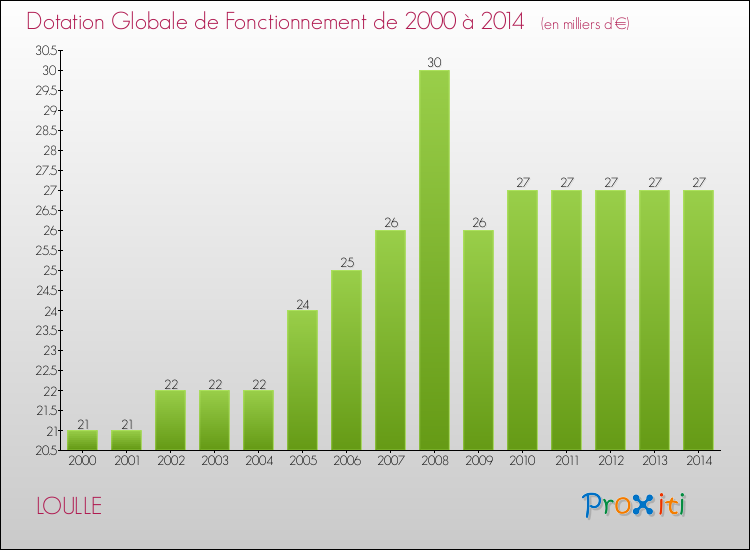Evolution du montant de la Dotation Globale de Fonctionnement pour la commune de LOULLE de 2000 à 2014 Evolution du montant de la Dotation Globale de Fonctionnement pour LOULLE de 2000 à 2014