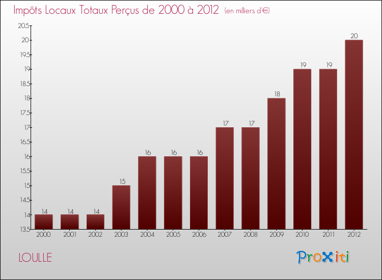 Evolution des Impôts Locaux pour la commune de LOULLE de 2000 à 2012 Evolution des Impôts Locaux pour LOULLE de 2000 à 2012