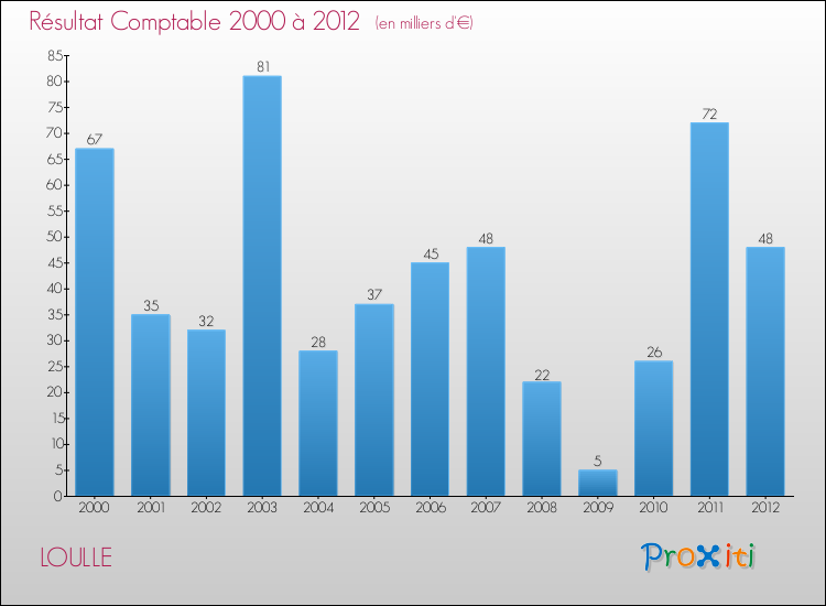 Evolution du résultat comptable pour la commune de LOULLE de 2000 à 2012 Evolution du résultat comptable pour LOULLE de 2000 à 2012