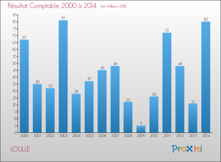 Evolution du résultat comptable pour la commune de LOULLE de 2000 à 2014 Evolution du résultat comptable pour LOULLE de 2000 à 2014