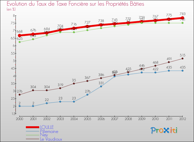 Evolution du taux de la taxe foncière sur le bati pour LOULLE et les communes proches de 2000 à 2012 Comparaison des taux de taxe foncière sur le bati pour LOULLE et les communes voisines de 2000 à 2012