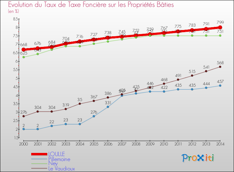 Evolution du taux de la taxe foncière sur le bati pour LOULLE et les communes proches de 2000 à 2014 Comparaison des taux de taxe foncière sur le bati pour LOULLE et les communes voisines de 2000 à 2014