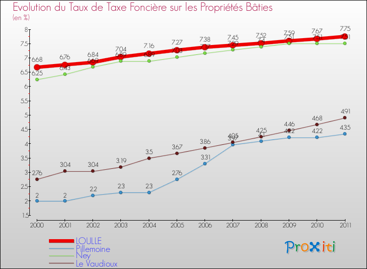 Evolution du taux de la taxe foncière sur le bati pour LOULLE et les communes proches Comparaison des taux de taxe foncière sur le bati pour LOULLE et les communes voisines