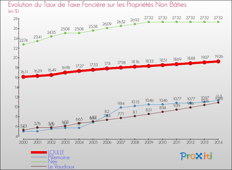 Evolution du taux de la taxe foncière sur les immeubles et terrains non batis pour LOULLE et les communes proches de 2000 à 2014 Comparaison des taux de la taxe foncière sur les immeubles et terrains non batis pour LOULLE et les communes voisines de 2000 à 2014
