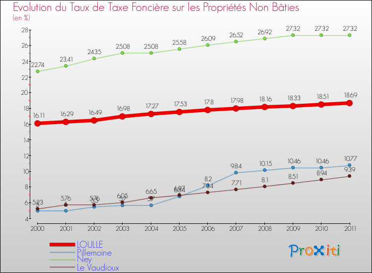 Evolution du taux de la taxe foncière sur les immeubles et terrains non batis pour LOULLE et les communes proches Comparaison des taux de la taxe foncière sur les immeubles et terrains non batis pour LOULLE et les communes voisines
