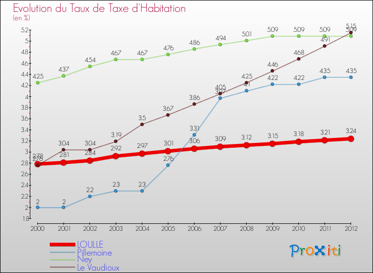 Evolution du taux de la taxe d'habitation pour LOULLE et les communes proches Comparaison des taux de la taxe d'habitation pour LOULLE et les communes voisines