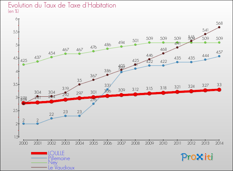 Evolution du taux de la taxe d'habitation pour LOULLE et les communes proches de 2000 à 2014 Comparaison des taux de la taxe d'habitation pour LOULLE et les communes voisines de 2000 à 2014