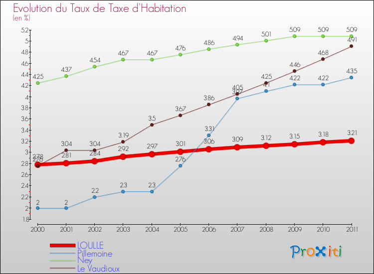Evolution du taux de la taxe d'habitation pour LOULLE et les communes proches Comparaison des taux de la taxe d'habitation pour LOULLE et les communes voisines