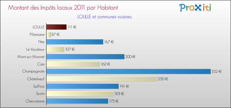 Montant des impôts locaux par Habitant pour LOULLE et les communes proches Comparaison des impôts locaux par habitant pour LOULLE et les communes voisines
