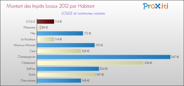 Montant des impôts locaux par Habitant pour LOULLE et les communes proches Comparaison des impôts locaux par habitant pour LOULLE et les communes voisines