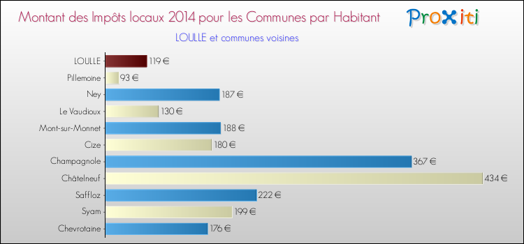 Montant des impôts locaux par Habitant pour LOULLE et les communes proches en 2014 Comparaison des impôts locaux par habitant pour LOULLE et les communes voisines en 2014
