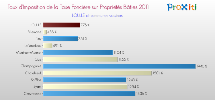 Taux d'imposition de la taxe foncière sur le bati 2011 pour LOULLE et les communes proches Comparaison des taux d'imposition de la taxe foncière sur le bati 2011 pour LOULLE et les communes voisines