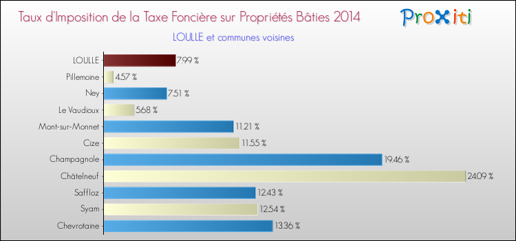 Taux d'imposition de la taxe foncière sur le bati 2014 pour LOULLE et les communes proches Comparaison des taux d'imposition de la taxe foncière sur le bati 2014 pour LOULLE et les communes voisines