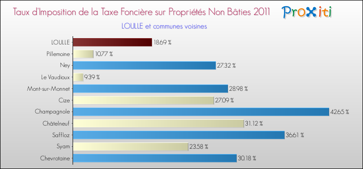Taux d'imposition de la taxe foncière sur les immeubles et terrains non batis 2011 pour LOULLE et les communes proches Comparaison des taux d'imposition de la taxe foncière sur les immeubles et terrains non batis 2011 pour LOULLE et les communes voisines