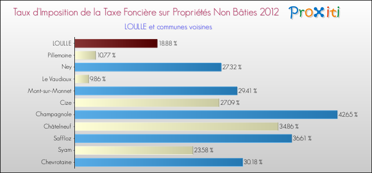 Taux d'imposition de la taxe foncière sur les immeubles et terrains non batis 2012 pour LOULLE et les communes proches Comparaison des taux d'imposition de la taxe foncière sur les immeubles et terrains non batis 2012 pour LOULLE et les communes voisines