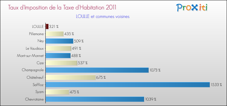 Taux d'imposition de la taxe d'habitation 2011 pour LOULLE et les communes proches Comparaison des taux d'imposition de la taxe d'habitation 2011 pour LOULLE et les communes voisines