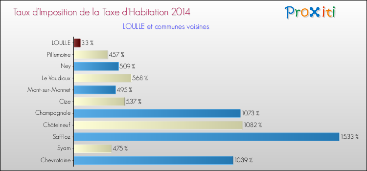 Taux d'imposition de la taxe d'habitation 2014 pour LOULLE et les communes proches Comparaison des taux d'imposition de la taxe d'habitation 2014 pour LOULLE et les communes voisines