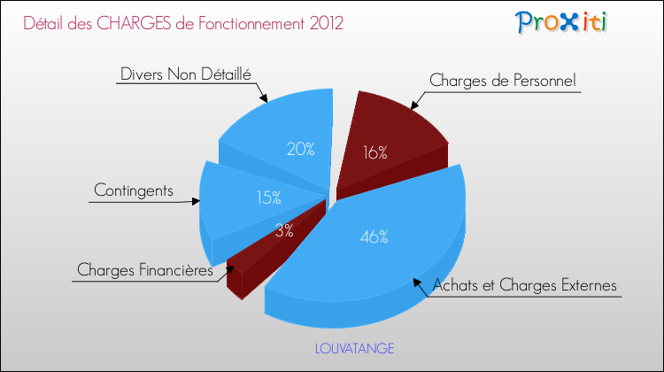 Décomposition des Charges de Fonctionnement 2012 de la commune de LOUVATANGE Charges de Fonctionnement 2012 pour la commune de LOUVATANGE